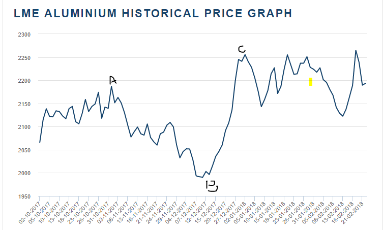 Aluminium Prices Lme Charts