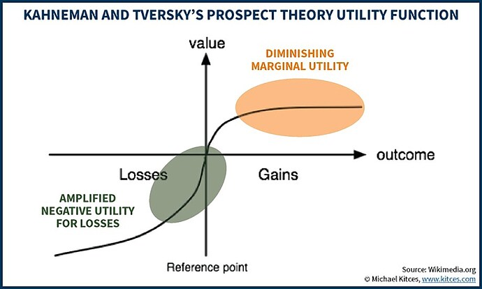 Prospect-Theory