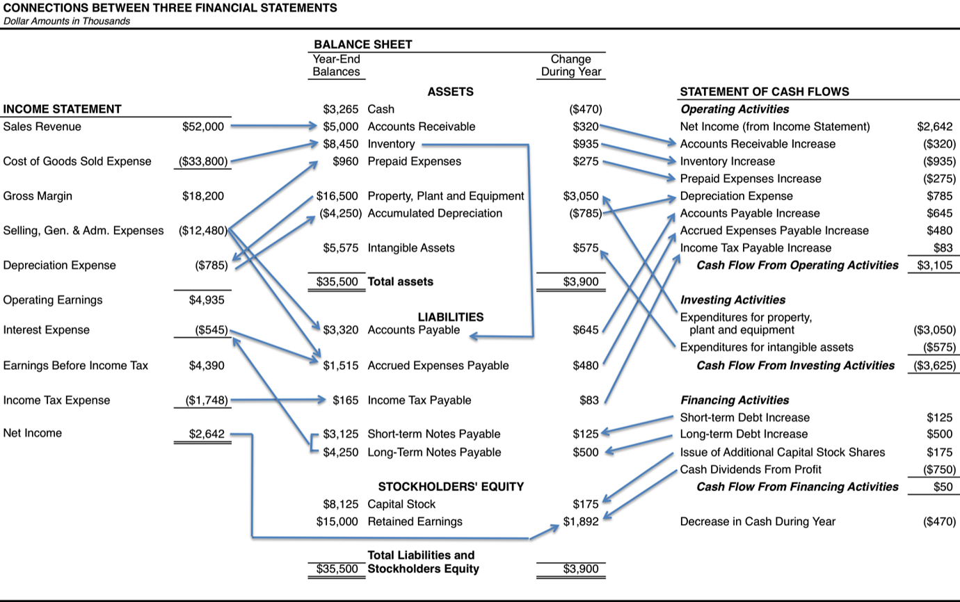 Balance Sheet and Income Statement. Balance Sheet accounts. Income Statement инфографика. Cash Flow from Financing activities Balance Sheet.