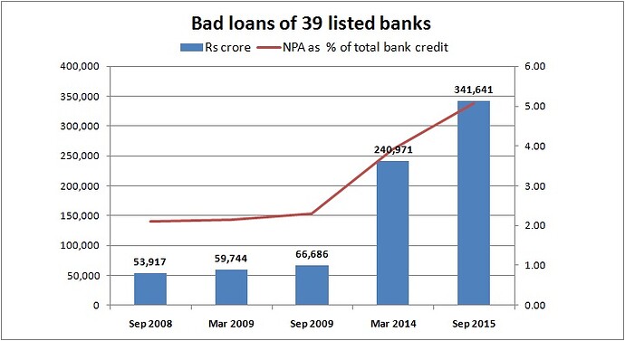 bad-loans-of-39-banks