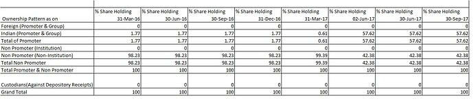 shareholding pattern