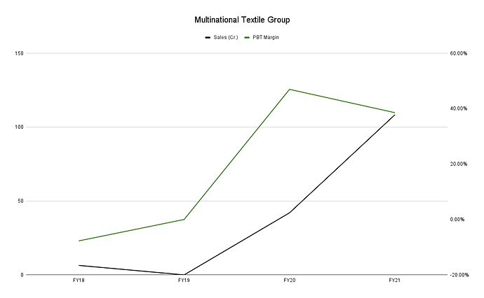 Multinational Textile Group