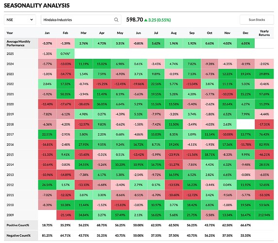 Seasonality Analysis (moneycontrol)