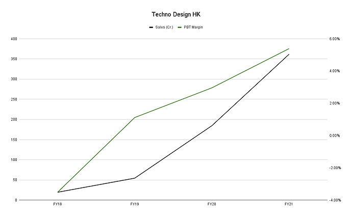 Techno Design HK