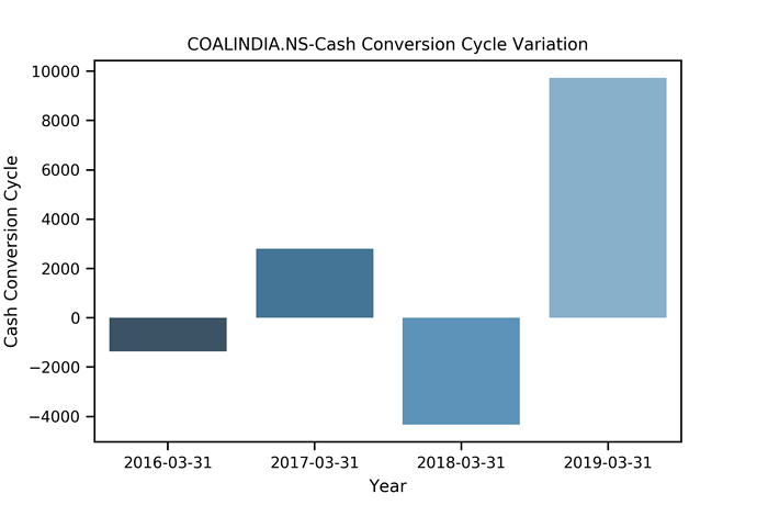 Cash%20Conversion%20Cycle%20Variation