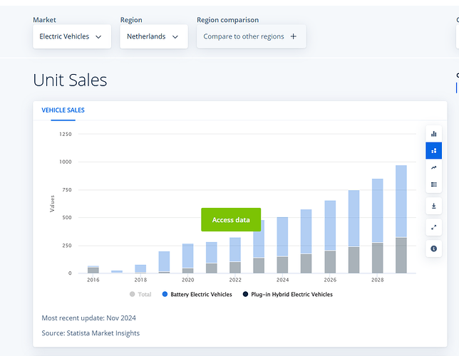 Netherland EV Sales