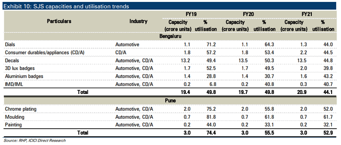 sjs capacity utilisation