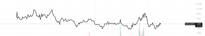 Price movements linked to Natural Gas prices with an early share price effect of 6-9 months