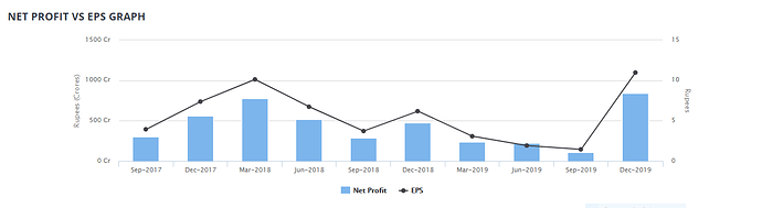 quarterly net profit vs eps 2
