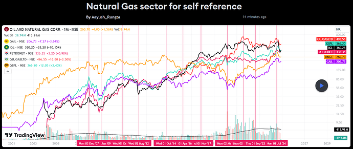 Share prices for downstream gas companies exhibit high correlation