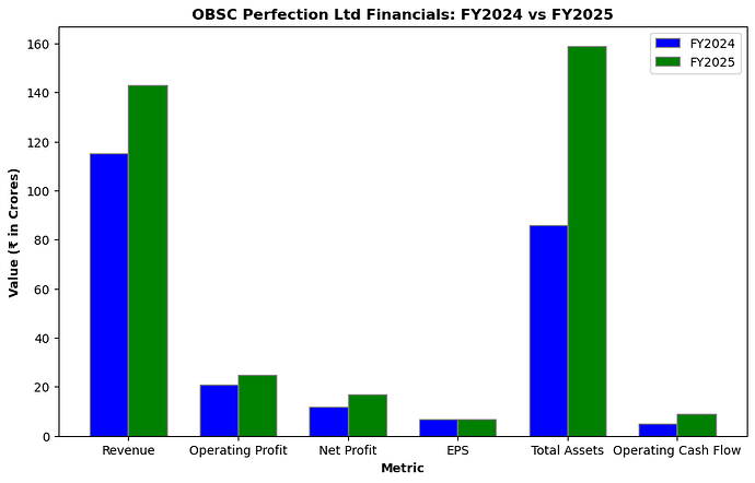 OBSC Perfection Ltd Financials