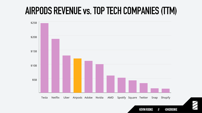 airpods revenue vs tech companies