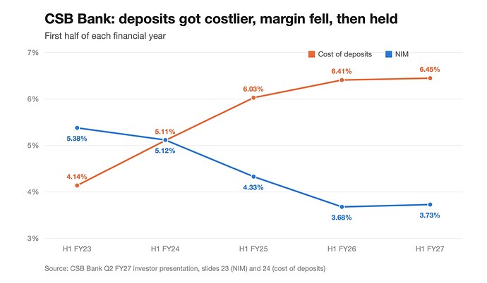 CSB Bank cost of deposits vs NIM, H1 FY23 to H1 FY27