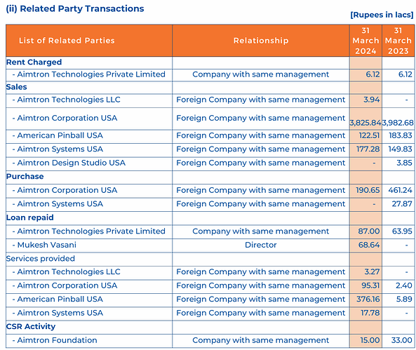 Related Parties