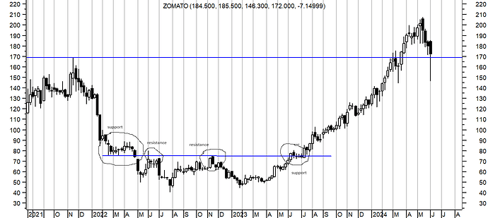 zomato weekly candlesticks