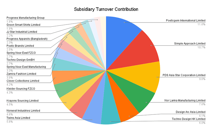 Subsidiary Turnover Contribution