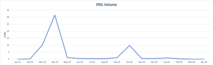PXIL Volume month over month