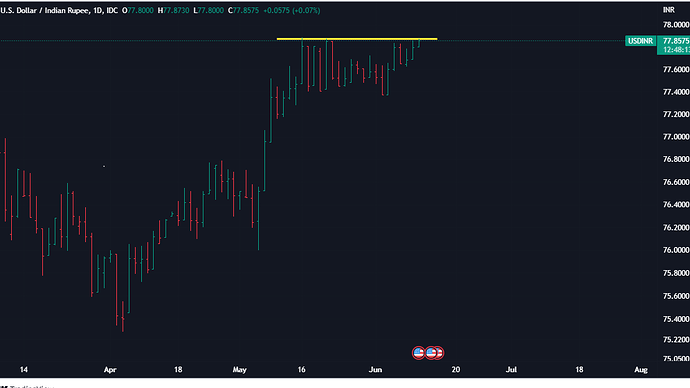 USDINR_2022-06-10_17-11-43