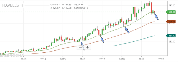 Havells