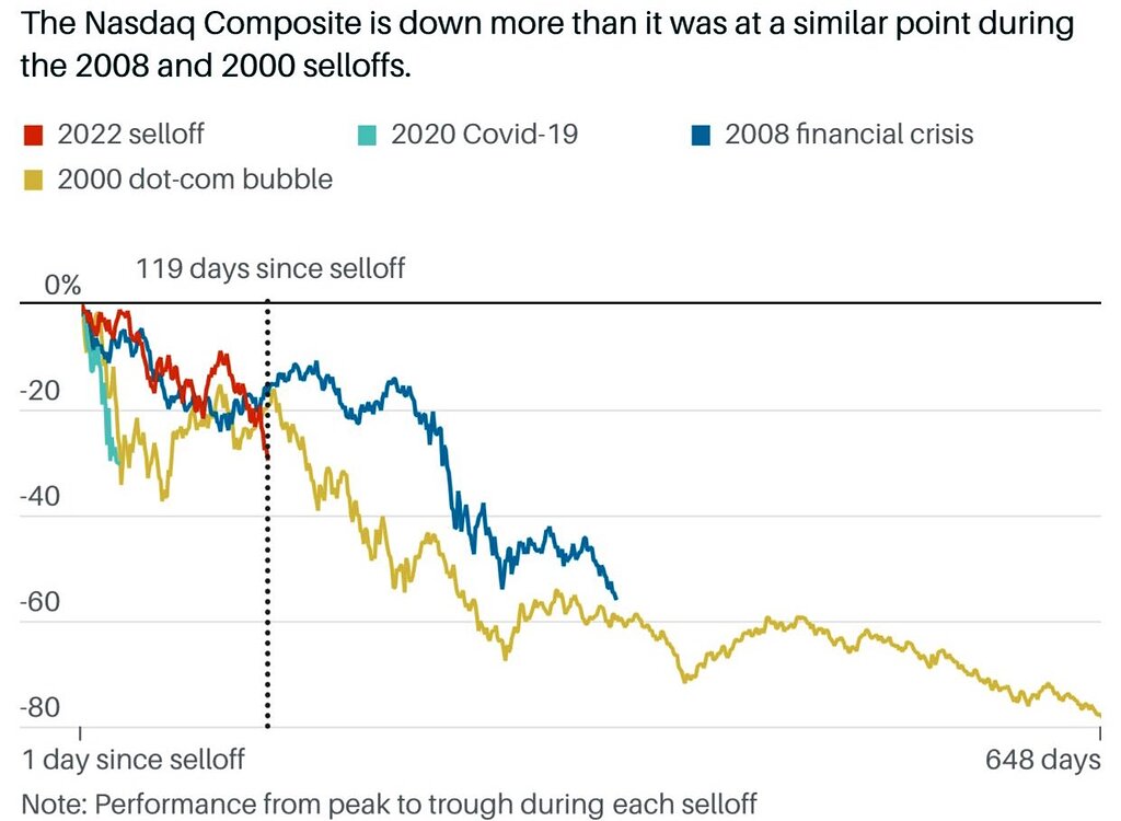 2022 Sell Off Learnings From Bear Markets Investment Learning 