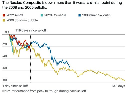 Bear market comparison