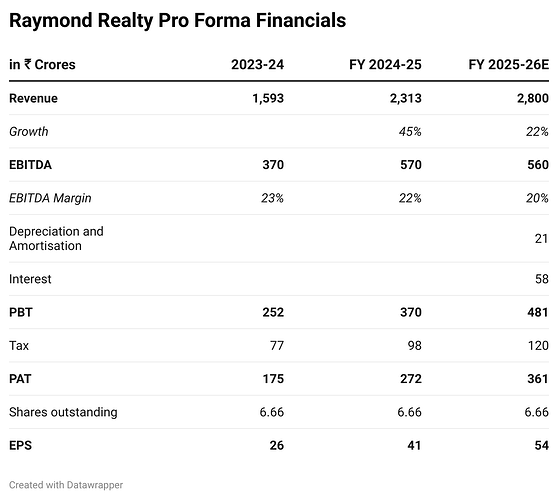 xld6I-raymond-realty-pro-forma-financials