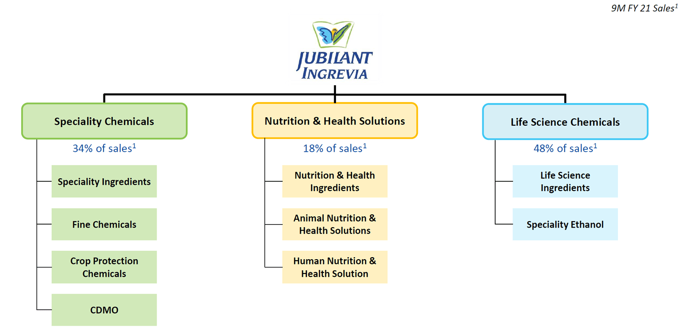 Jubilant Ingrevia Life Science Ingredients (LSI) Stock