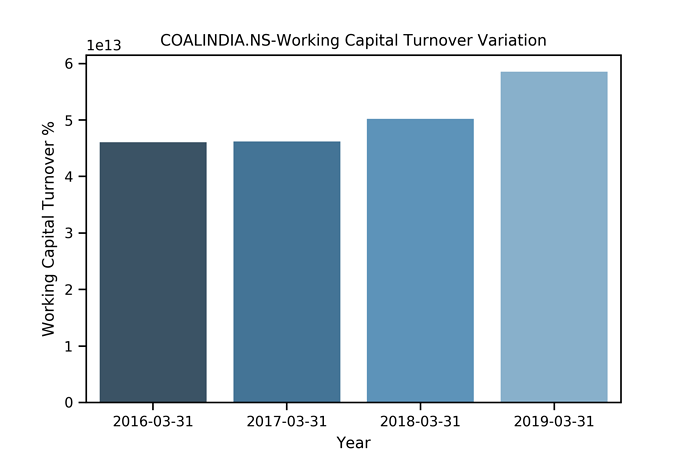 Working%20Capital%20Turnover%20Variation