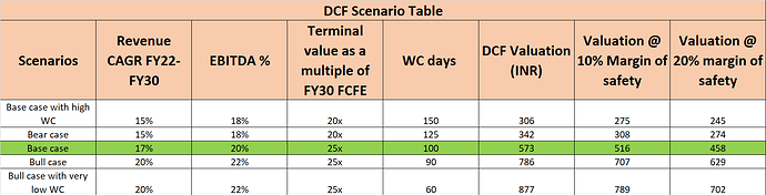 Likhitha - DCF Scenario Table