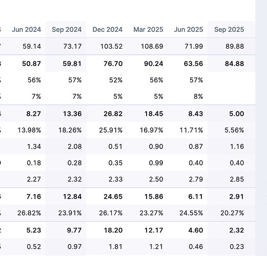 gross margins