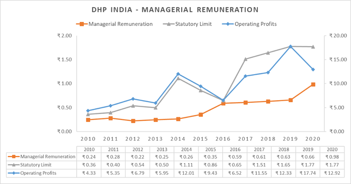 DHP Indian Managerial Remuneration