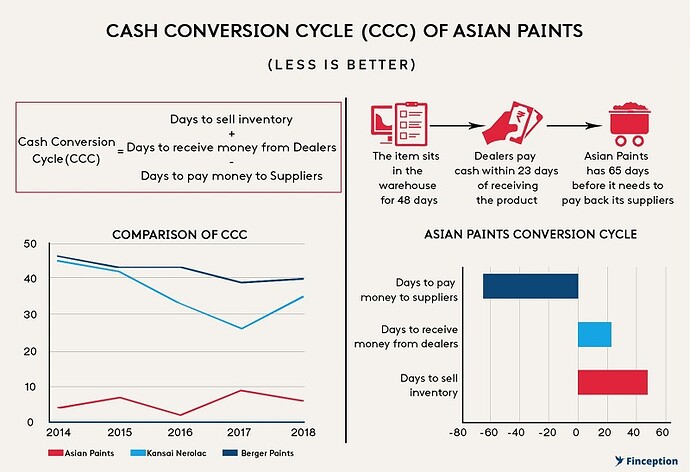Cash-conversion-cycle