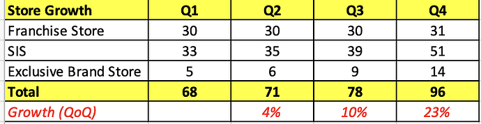 QoQ Store Growth