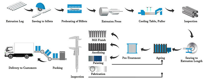 Extrusion process