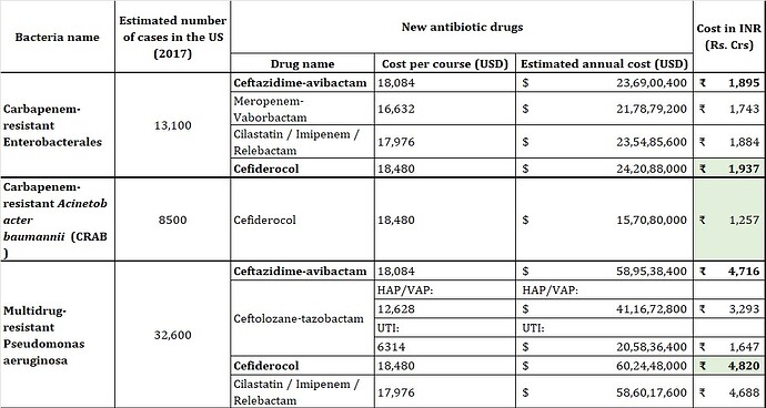 Antibiotic Drug Costs in US