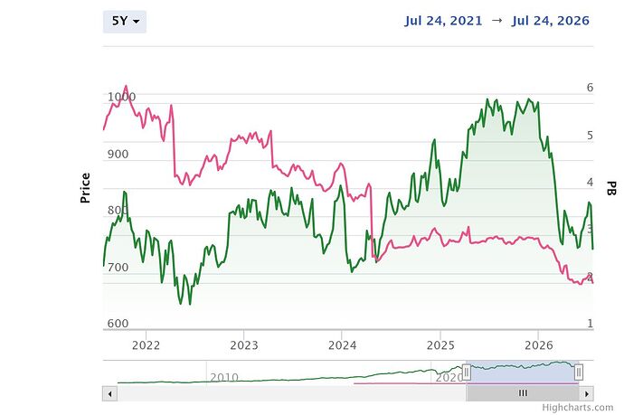 chart