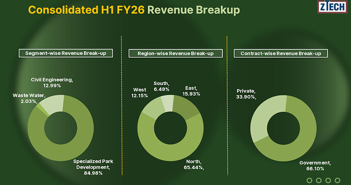 revenue breakup