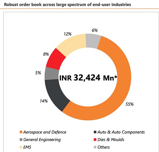 Robust order book across large spectrum of end-user industries
