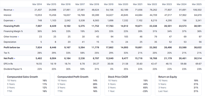 Profit Yearly growth