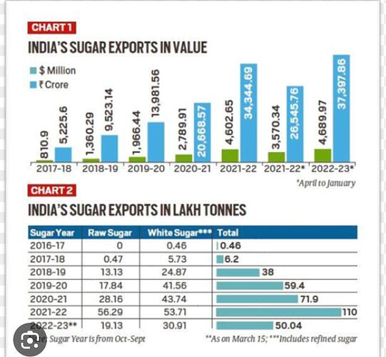 Sugar Exports