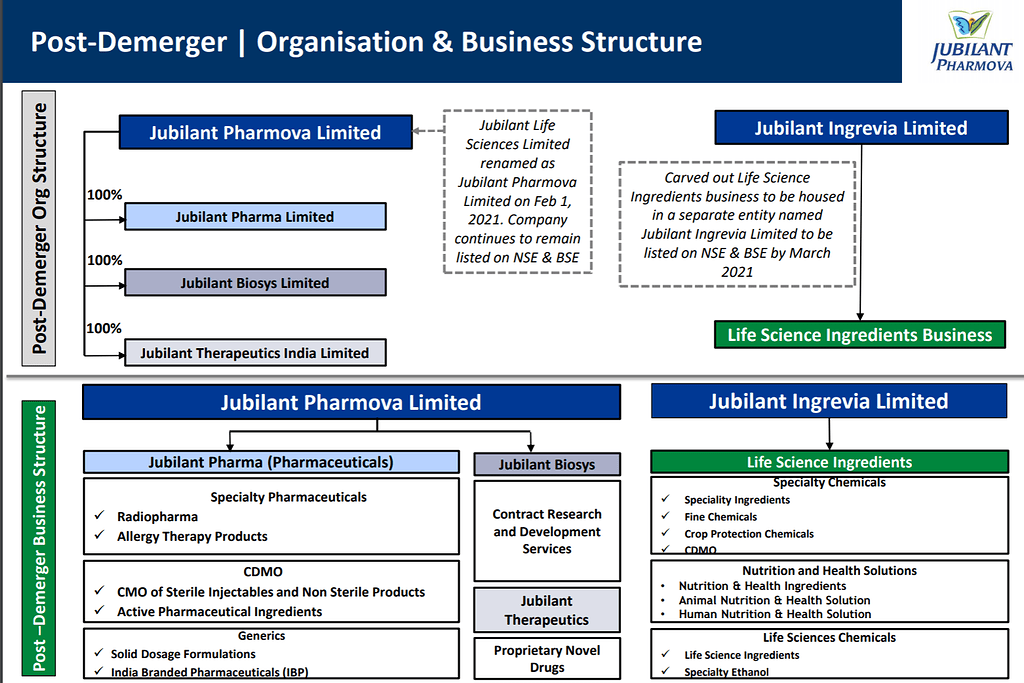 Jubilant Ingrevia Life Science Ingredients (LSI) Stock