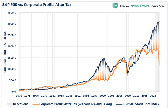 SP500-vs-Profits-071520