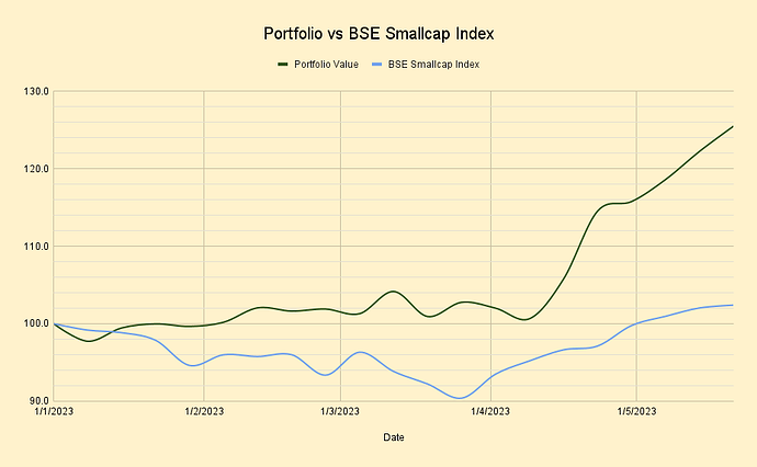 Portfolio vs BSE Smallcap Index