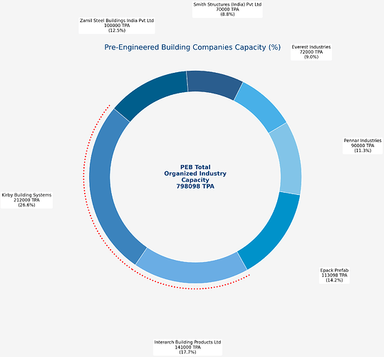 Industry capacity with absolute no