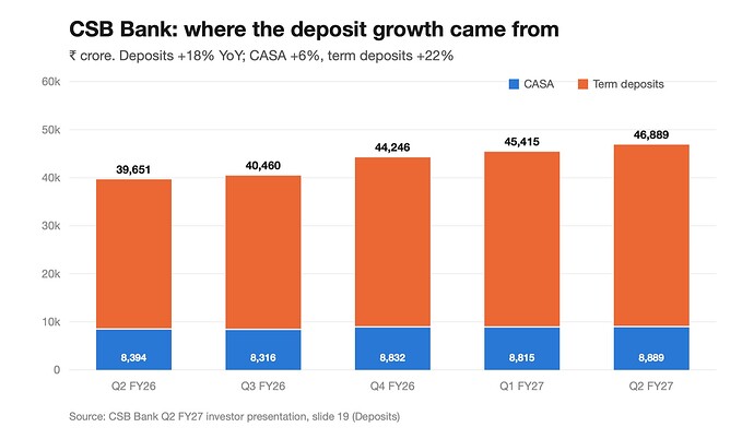 CSB Bank deposits: CASA vs term deposits, Q2 FY26 to Q2 FY27