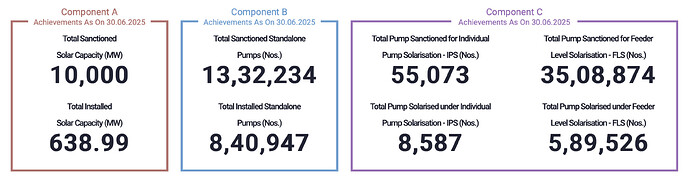 Current Status of Kusum Yojana