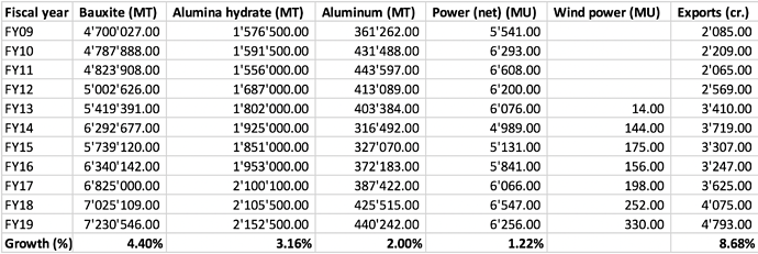 NALCO - lowest cost producer of alumina and bauxite - Stock ...