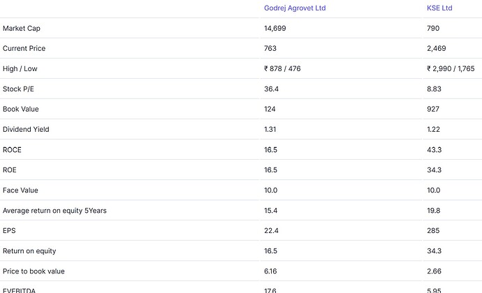 KSE Vs Godrej Agro