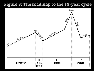 Figure 3 The roadmap to the 18-year cycle