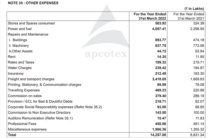 FY_22_Apcotex_Other_Expenses